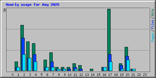 Hourly usage for May 2025