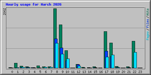 Hourly usage for March 2026