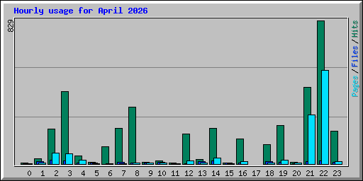 Hourly usage for April 2026