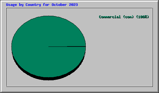 Usage by Country for October 2023