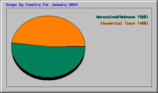 Usage by Country for January 2024