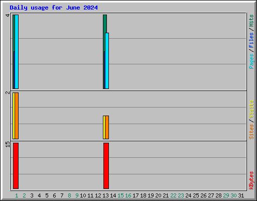 Daily usage for June 2024
