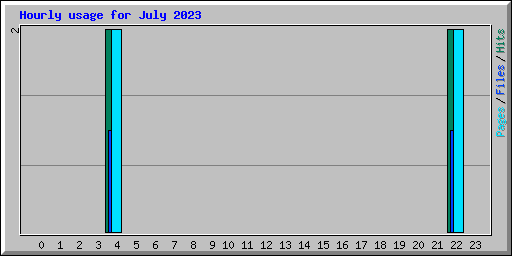 Hourly usage for July 2023