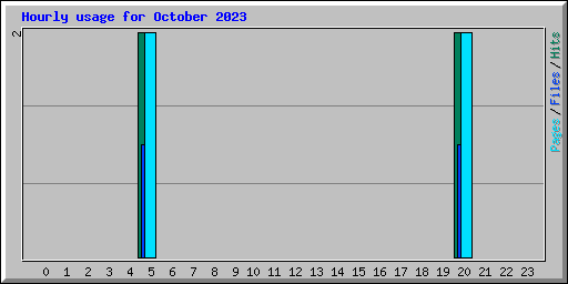 Hourly usage for October 2023