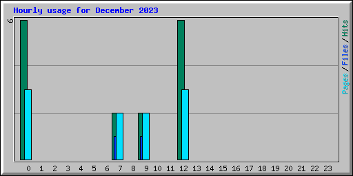 Hourly usage for December 2023