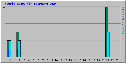 Hourly usage for February 2024