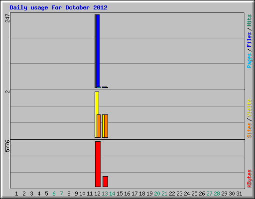 Daily usage for October 2012