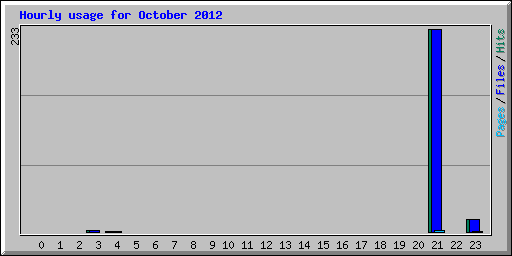 Hourly usage for October 2012