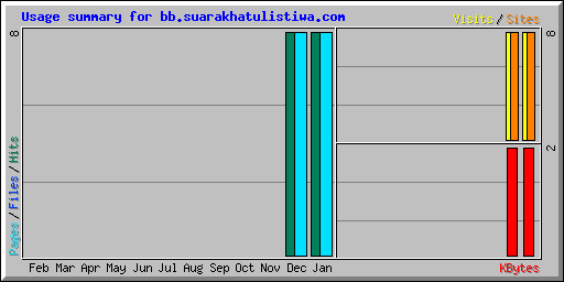 Usage summary for bb.suarakhatulistiwa.com