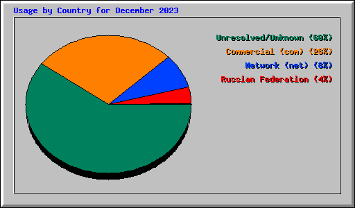 Usage by Country for December 2023