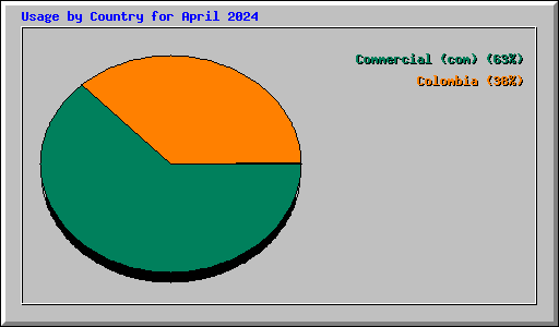 Usage by Country for April 2024