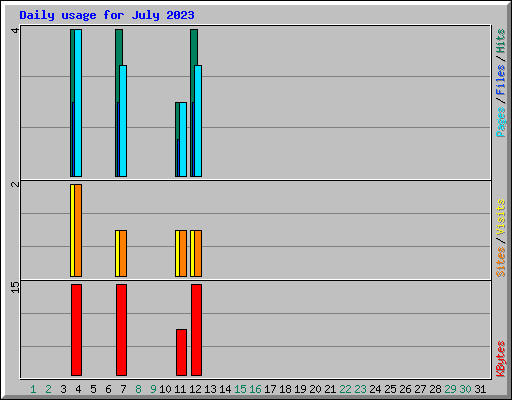 Daily usage for July 2023