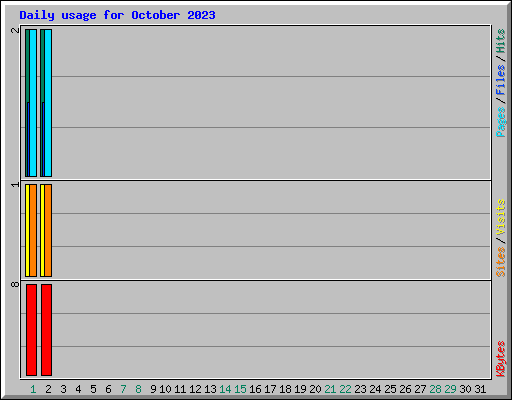 Daily usage for October 2023