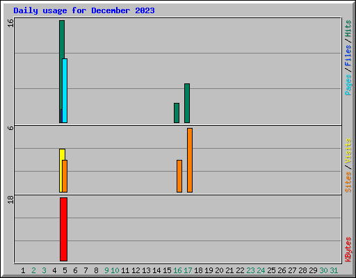 Daily usage for December 2023