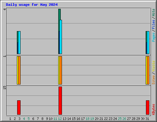 Daily usage for May 2024