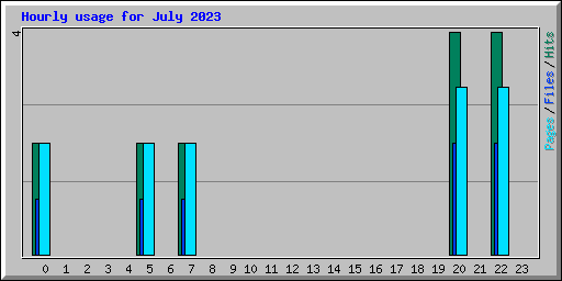 Hourly usage for July 2023