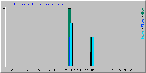 Hourly usage for November 2023