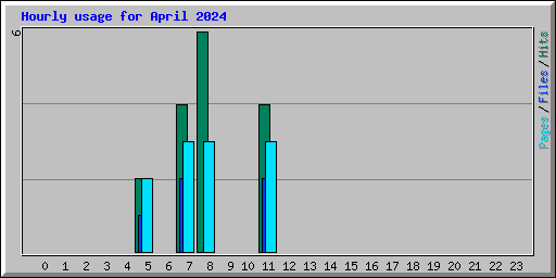 Hourly usage for April 2024