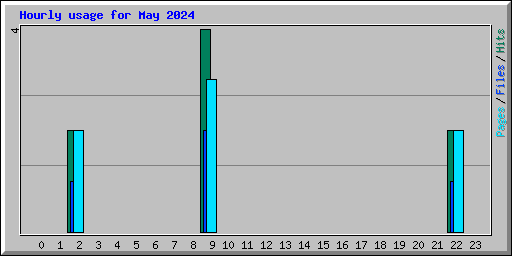 Hourly usage for May 2024