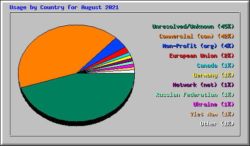 Usage by Country for August 2021