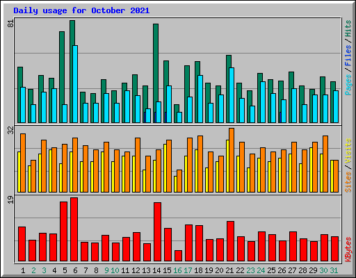 Daily usage for October 2021