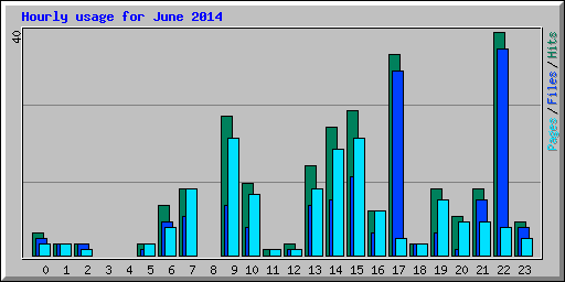 Hourly usage for June 2014
