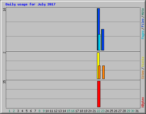 Daily usage for July 2017