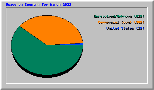 Usage by Country for March 2022