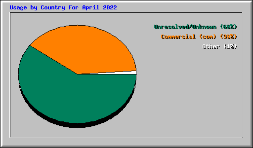 Usage by Country for April 2022
