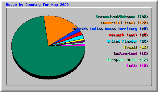 Usage by Country for May 2022