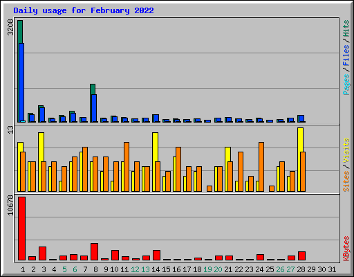 Daily usage for February 2022