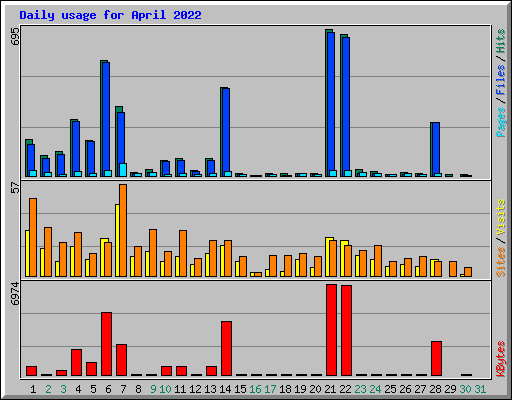 Daily usage for April 2022