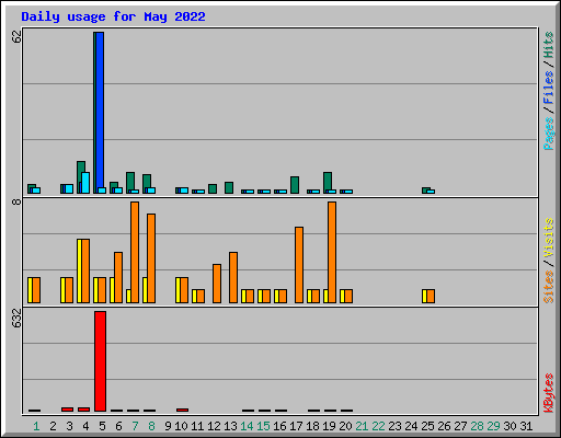 Daily usage for May 2022