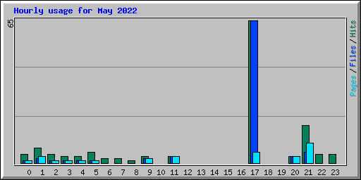 Hourly usage for May 2022