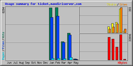 Usage summary for ticket.mandiriserver.com