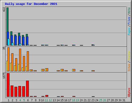 Daily usage for December 2021