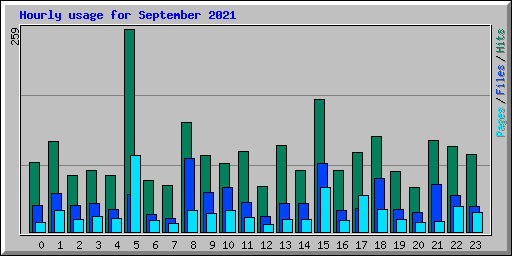 Hourly usage for September 2021