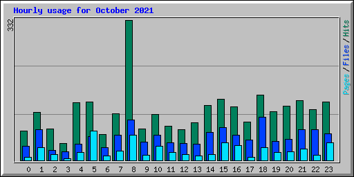 Hourly usage for October 2021
