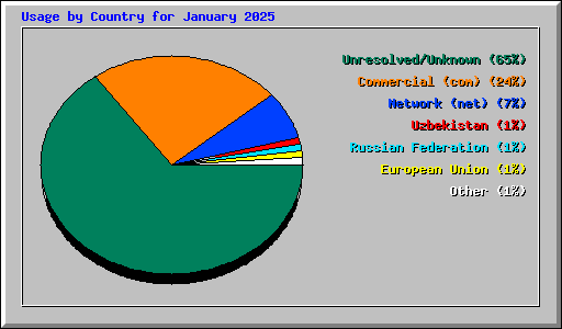 Usage by Country for January 2025
