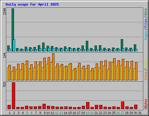 Daily usage for April 2025