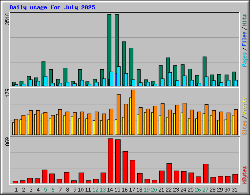 Daily usage for July 2025
