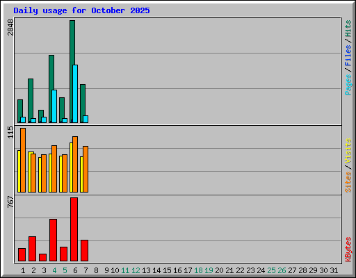 Daily usage for October 2025