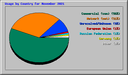 Usage by Country for November 2021