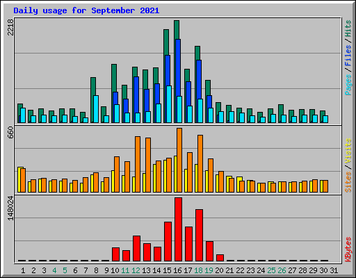 Daily usage for September 2021