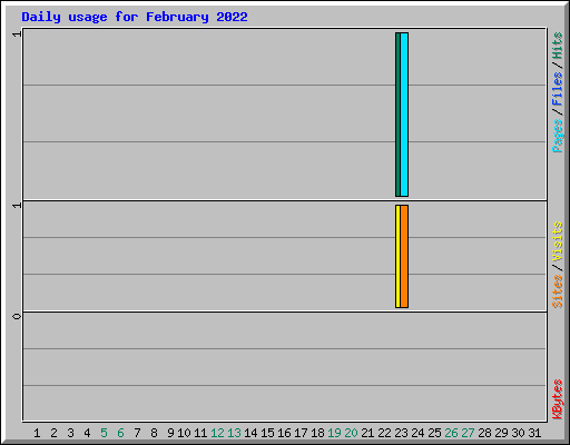 Daily usage for February 2022