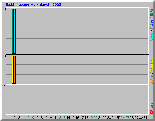 Daily usage for March 2022