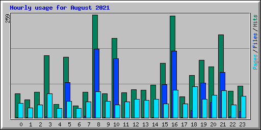 Hourly usage for August 2021