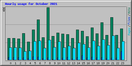 Hourly usage for October 2021