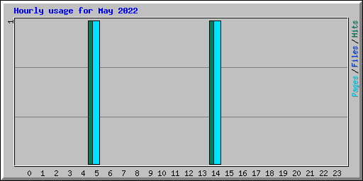 Hourly usage for May 2022