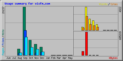 Usage summary for visfm.com